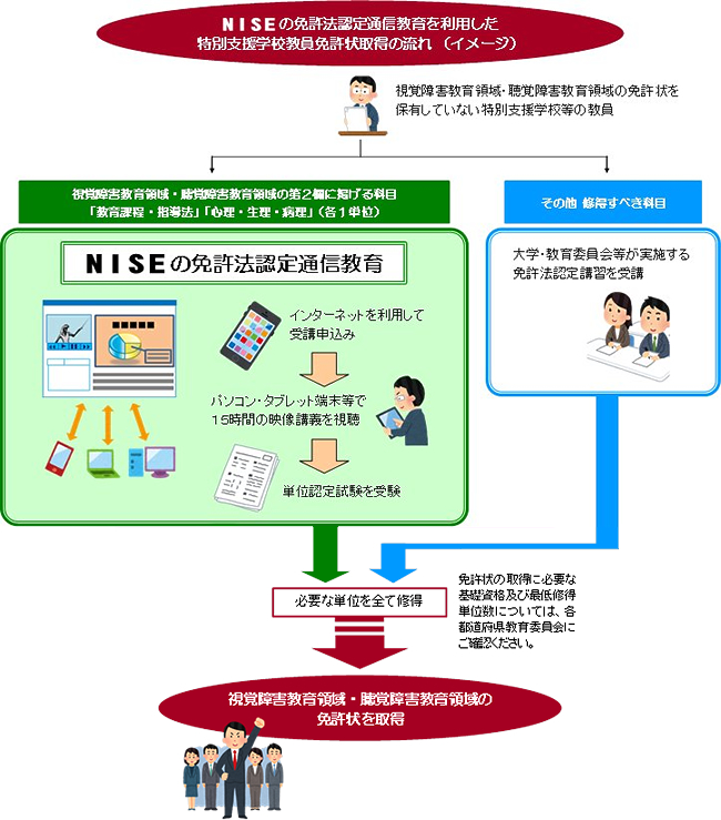 NISEの免許法認定通信教育を利用した特別支援学校教員免許状取得の流れ(イメージ) NISEの免許法認定通信教育を利用した特別支援学校教員免許状取得の流れ(イメージ)